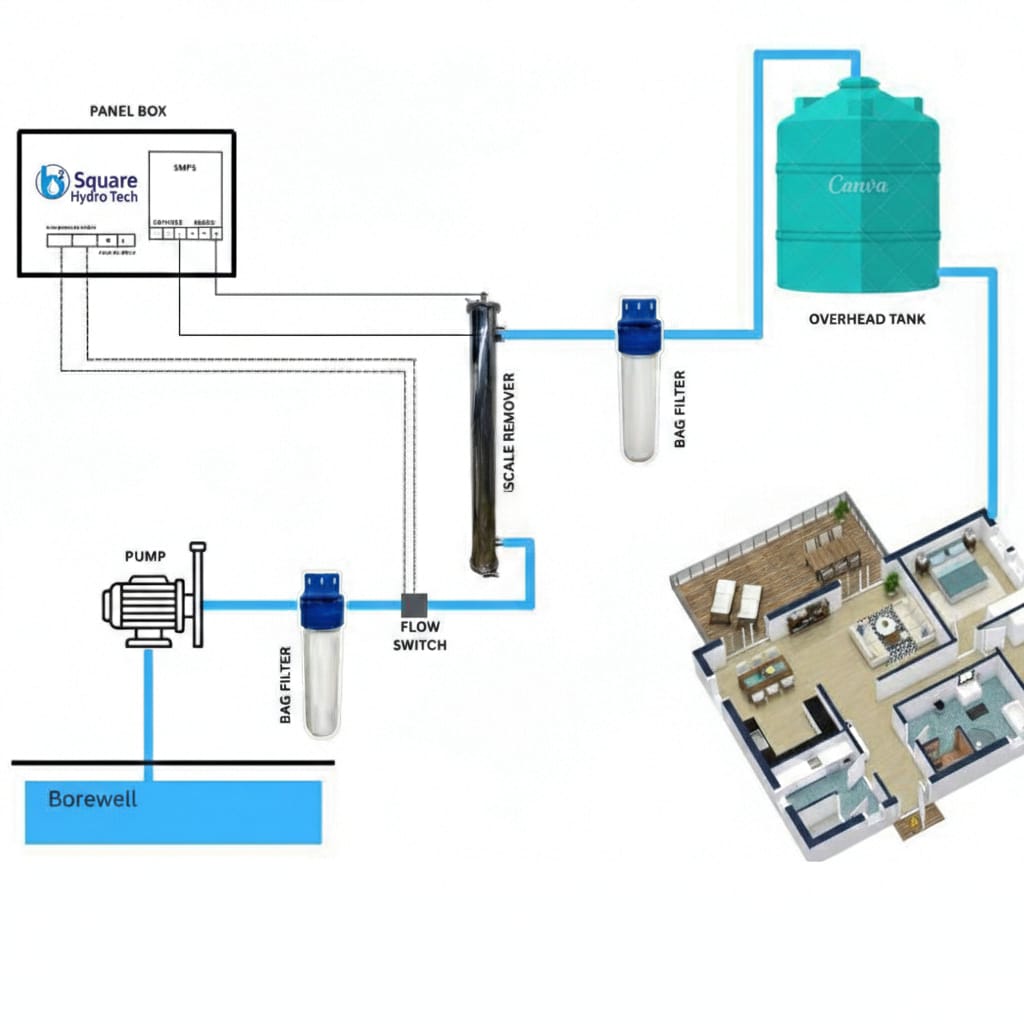 REDOX Technology Process